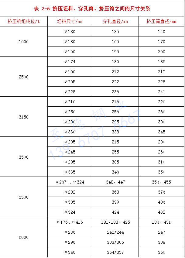 表 2-6 擠壓坯料、穿孔筒、擠壓筒之間的尺寸關(guān)系.jpg