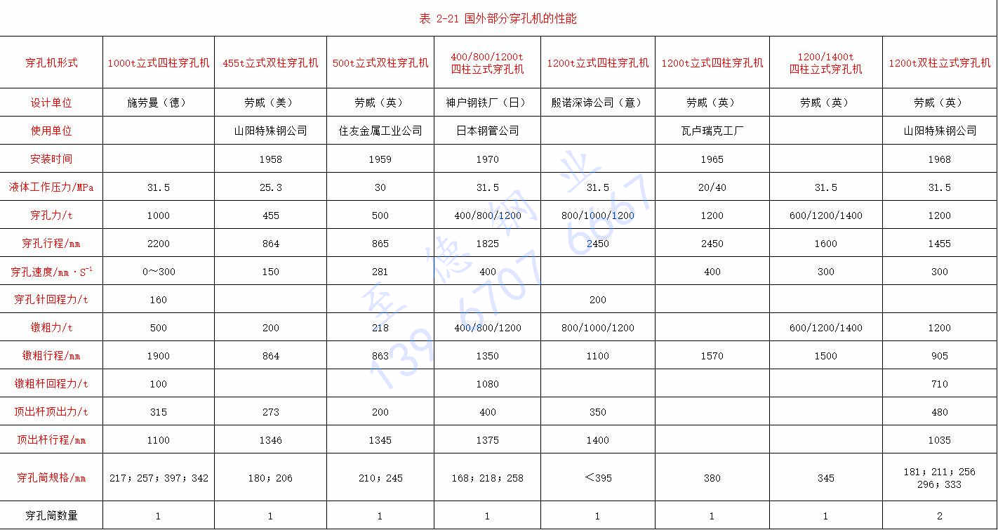 表 2-21 國(guó)外部分穿孔機(jī)的性能.jpg