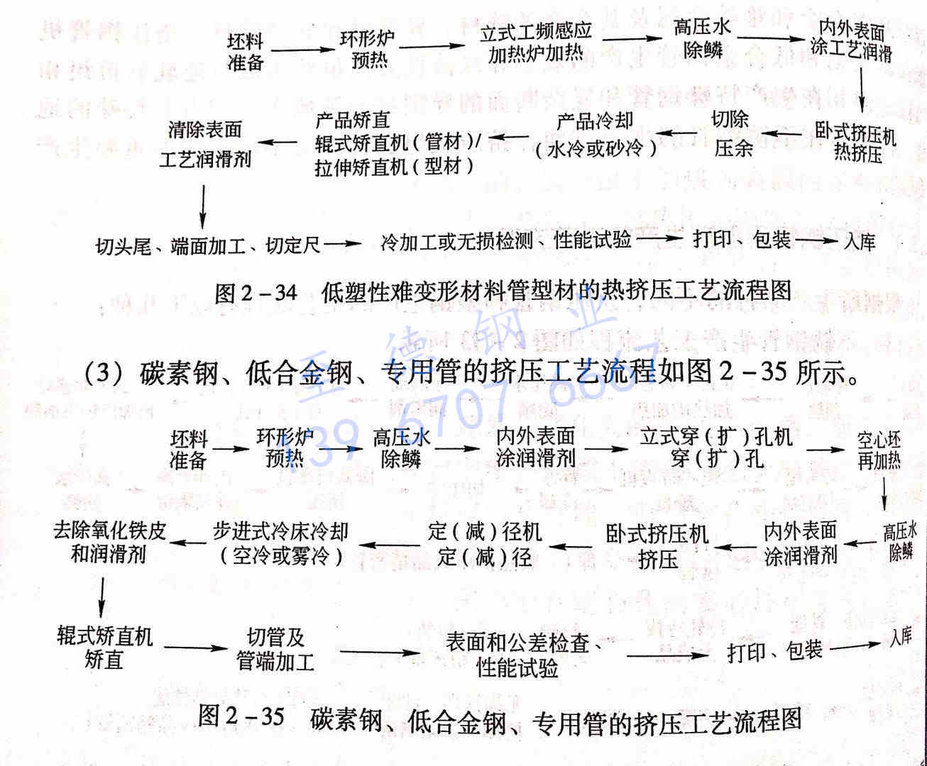 圖 2-35 碳素鋼、低合金鋼、專用管的擠壓工藝流程圖.jpg