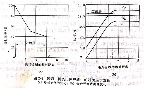 什么是異種鋼接頭過渡層馬氏體帶 ？